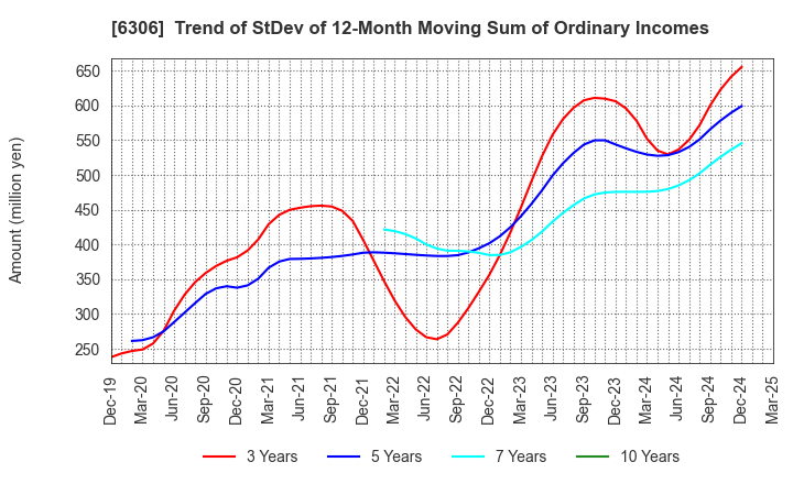 6306 NIKKO CO., LTD.: Trend of StDev of 12-Month Moving Sum of Ordinary Incomes