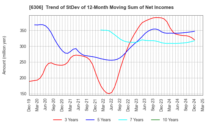 6306 NIKKO CO., LTD.: Trend of StDev of 12-Month Moving Sum of Net Incomes