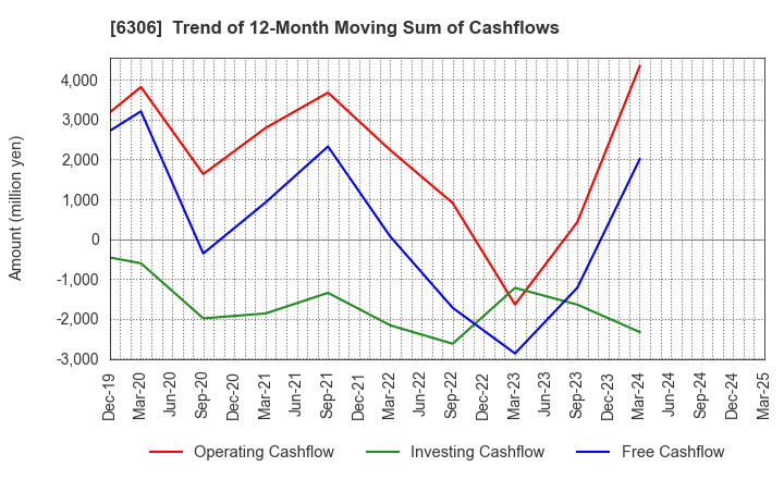 6306 NIKKO CO., LTD.: Trend of 12-Month Moving Sum of Cashflows