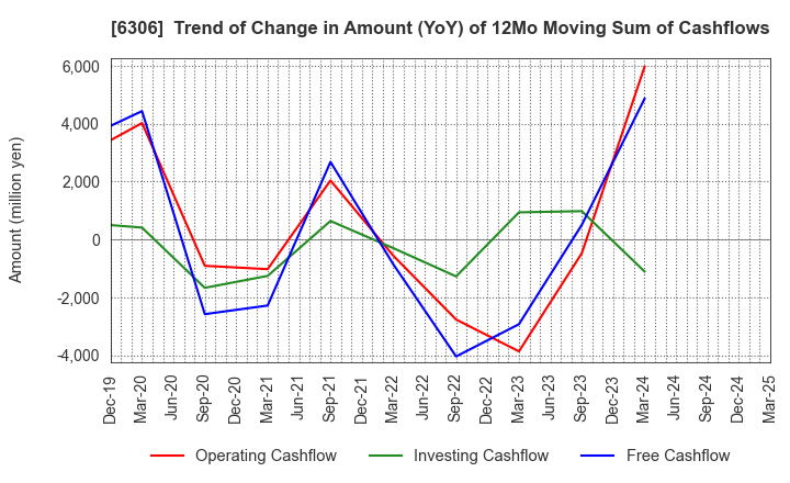 6306 NIKKO CO., LTD.: Trend of Change in Amount (YoY) of 12Mo Moving Sum of Cashflows