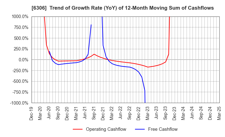 6306 NIKKO CO., LTD.: Trend of Growth Rate (YoY) of 12-Month Moving Sum of Cashflows
