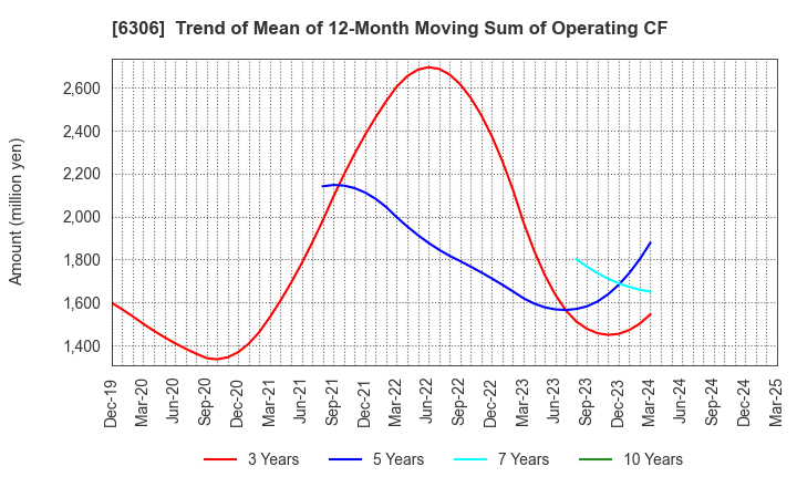 6306 NIKKO CO., LTD.: Trend of Mean of 12-Month Moving Sum of Operating CF