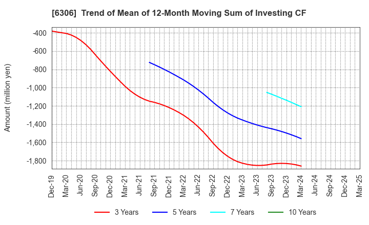 6306 NIKKO CO., LTD.: Trend of Mean of 12-Month Moving Sum of Investing CF