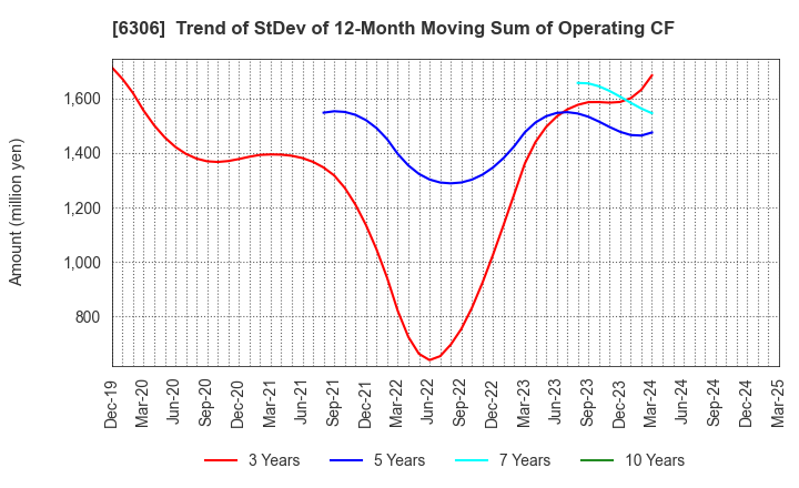 6306 NIKKO CO., LTD.: Trend of StDev of 12-Month Moving Sum of Operating CF