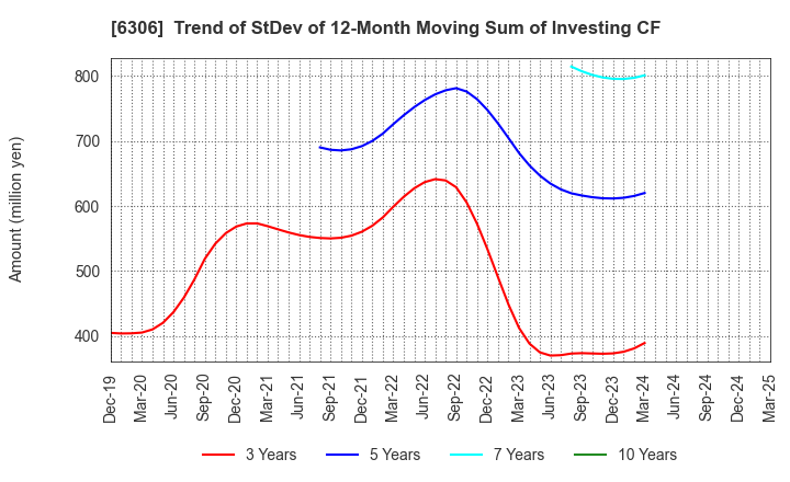 6306 NIKKO CO., LTD.: Trend of StDev of 12-Month Moving Sum of Investing CF