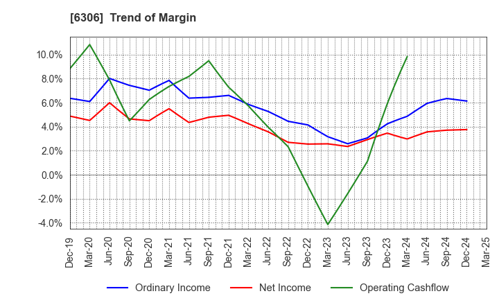 6306 NIKKO CO., LTD.: Trend of Margin