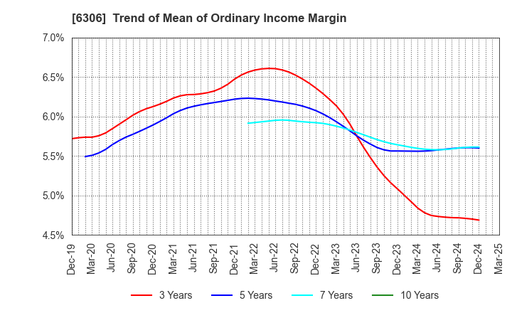 6306 NIKKO CO., LTD.: Trend of Mean of Ordinary Income Margin