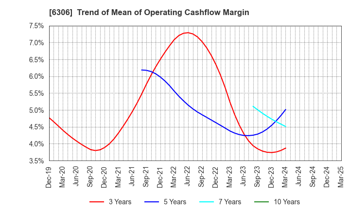 6306 NIKKO CO., LTD.: Trend of Mean of Operating Cashflow Margin