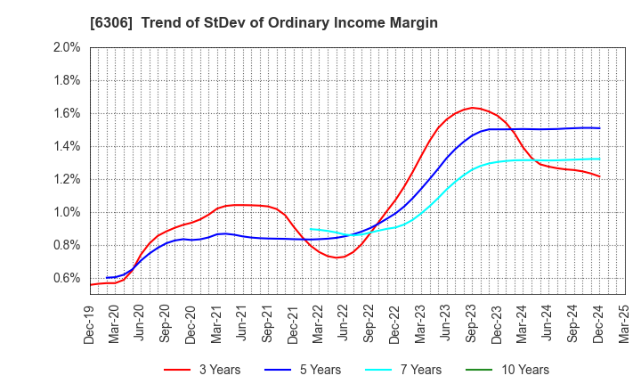 6306 NIKKO CO., LTD.: Trend of StDev of Ordinary Income Margin