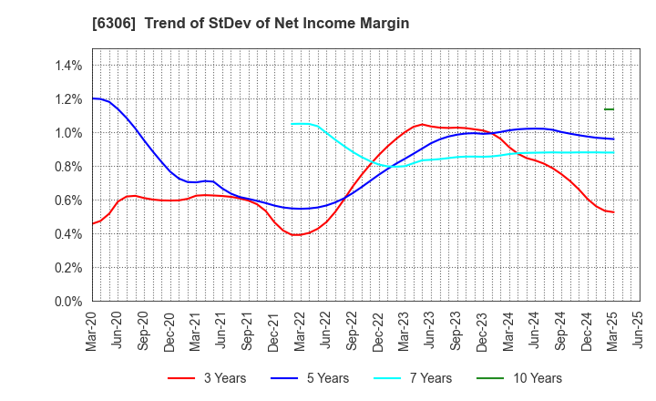 6306 NIKKO CO., LTD.: Trend of StDev of Net Income Margin