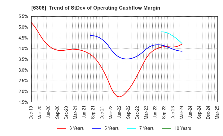 6306 NIKKO CO., LTD.: Trend of StDev of Operating Cashflow Margin