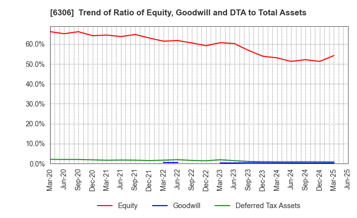 6306 NIKKO CO., LTD.: Trend of Ratio of Equity, Goodwill and DTA to Total Assets