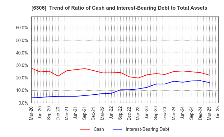 6306 NIKKO CO., LTD.: Trend of Ratio of Cash and Interest-Bearing Debt to Total Assets