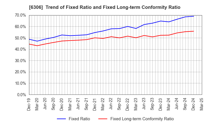 6306 NIKKO CO., LTD.: Trend of Fixed Ratio and Fixed Long-term Conformity Ratio