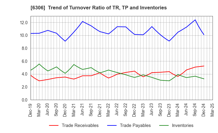 6306 NIKKO CO., LTD.: Trend of Turnover Ratio of TR, TP and Inventories