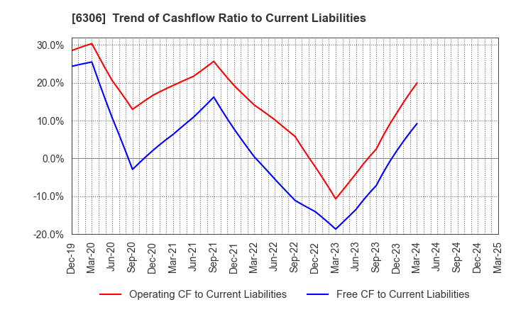 6306 NIKKO CO., LTD.: Trend of Cashflow Ratio to Current Liabilities