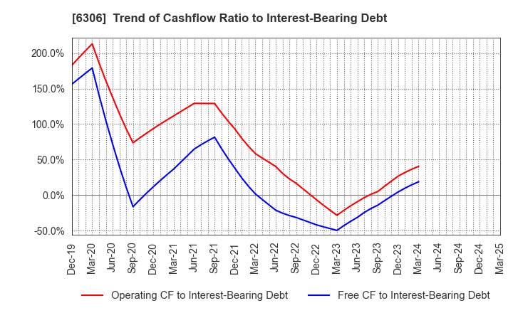 6306 NIKKO CO., LTD.: Trend of Cashflow Ratio to Interest-Bearing Debt