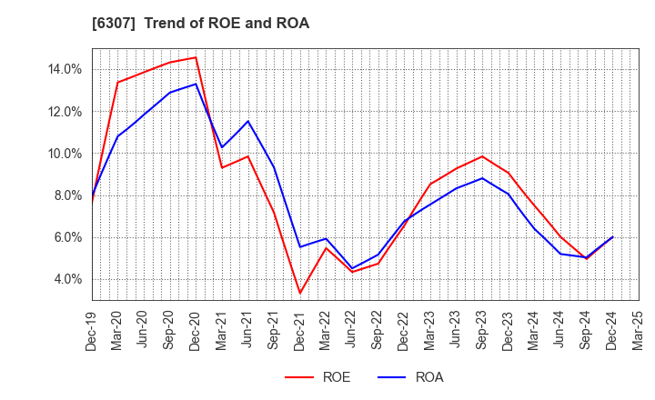 6307 SANSEI CO.,LTD.: Trend of ROE and ROA