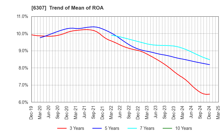 6307 SANSEI CO.,LTD.: Trend of Mean of ROA