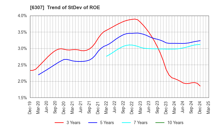 6307 SANSEI CO.,LTD.: Trend of StDev of ROE