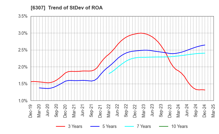 6307 SANSEI CO.,LTD.: Trend of StDev of ROA