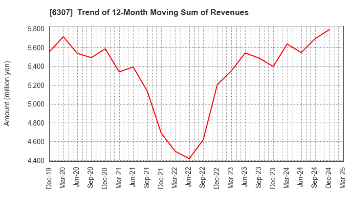 6307 SANSEI CO.,LTD.: Trend of 12-Month Moving Sum of Revenues