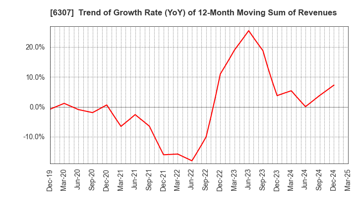 6307 SANSEI CO.,LTD.: Trend of Growth Rate (YoY) of 12-Month Moving Sum of Revenues