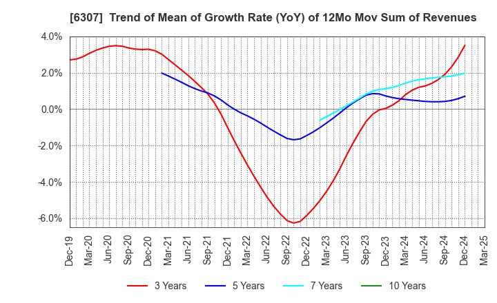 6307 SANSEI CO.,LTD.: Trend of Mean of Growth Rate (YoY) of 12Mo Mov Sum of Revenues