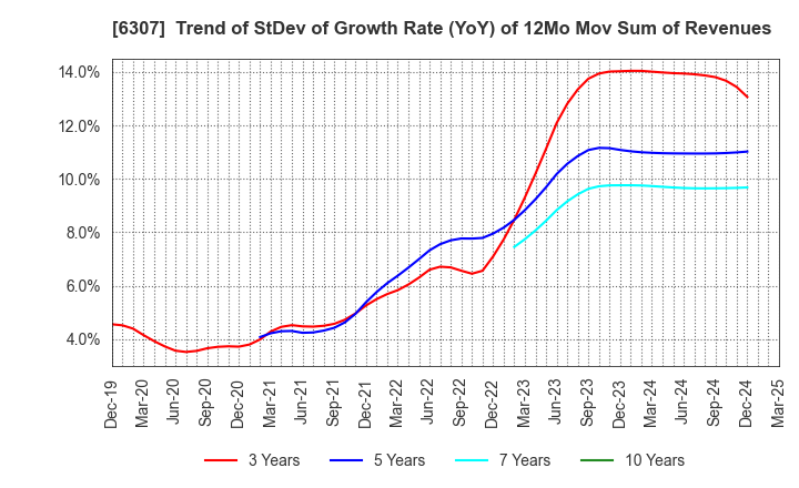 6307 SANSEI CO.,LTD.: Trend of StDev of Growth Rate (YoY) of 12Mo Mov Sum of Revenues