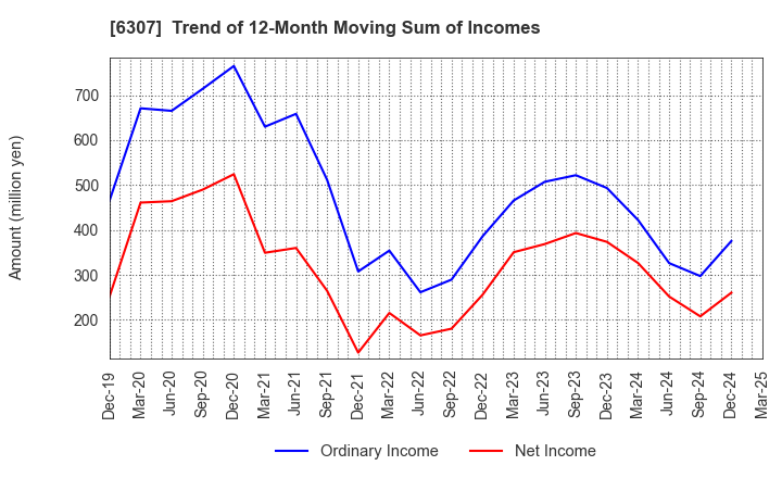 6307 SANSEI CO.,LTD.: Trend of 12-Month Moving Sum of Incomes