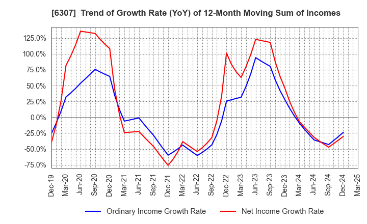 6307 SANSEI CO.,LTD.: Trend of Growth Rate (YoY) of 12-Month Moving Sum of Incomes