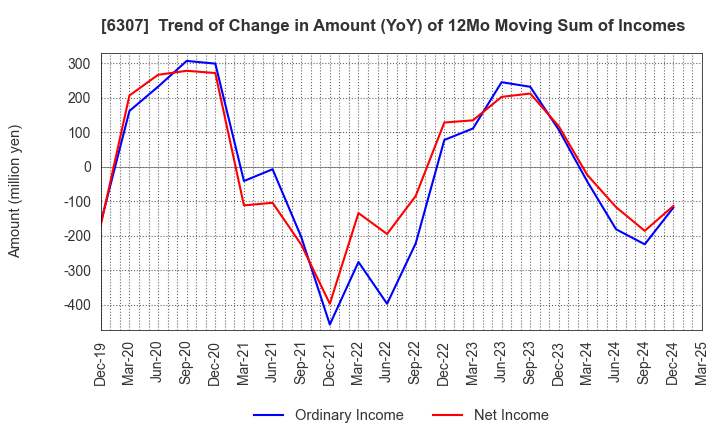 6307 SANSEI CO.,LTD.: Trend of Change in Amount (YoY) of 12Mo Moving Sum of Incomes