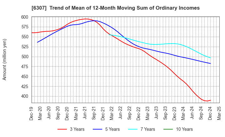 6307 SANSEI CO.,LTD.: Trend of Mean of 12-Month Moving Sum of Ordinary Incomes