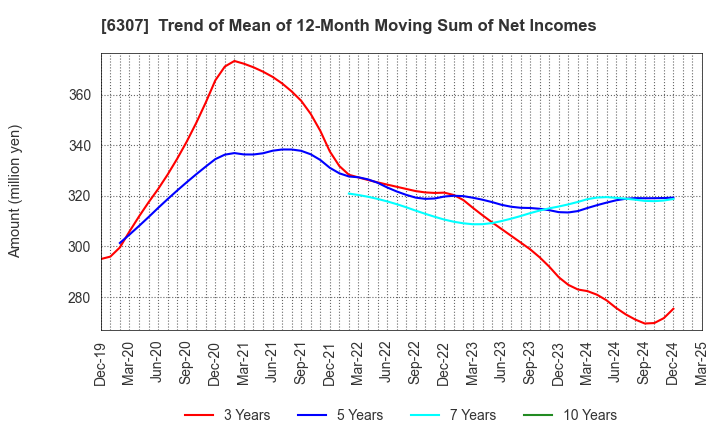 6307 SANSEI CO.,LTD.: Trend of Mean of 12-Month Moving Sum of Net Incomes