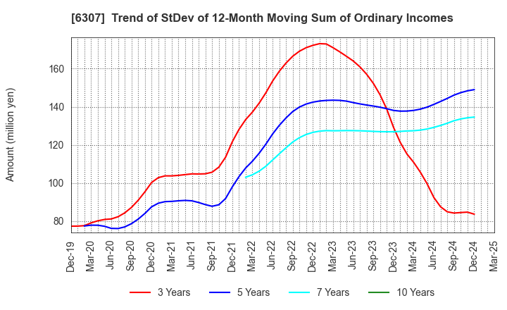6307 SANSEI CO.,LTD.: Trend of StDev of 12-Month Moving Sum of Ordinary Incomes