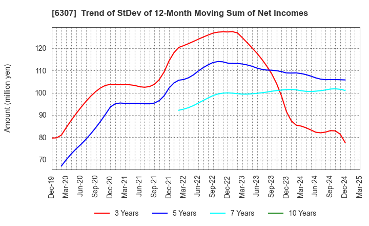 6307 SANSEI CO.,LTD.: Trend of StDev of 12-Month Moving Sum of Net Incomes