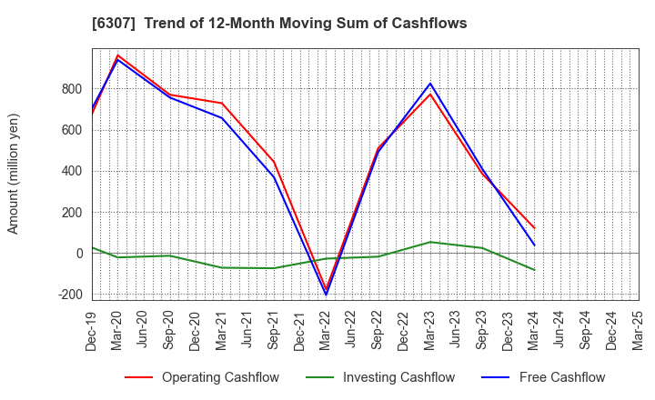 6307 SANSEI CO.,LTD.: Trend of 12-Month Moving Sum of Cashflows