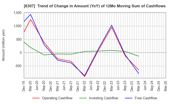 6307 SANSEI CO.,LTD.: Trend of Change in Amount (YoY) of 12Mo Moving Sum of Cashflows