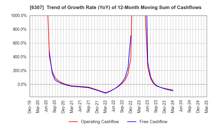 6307 SANSEI CO.,LTD.: Trend of Growth Rate (YoY) of 12-Month Moving Sum of Cashflows