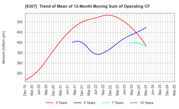 6307 SANSEI CO.,LTD.: Trend of Mean of 12-Month Moving Sum of Operating CF