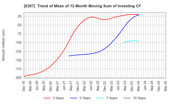 6307 SANSEI CO.,LTD.: Trend of Mean of 12-Month Moving Sum of Investing CF