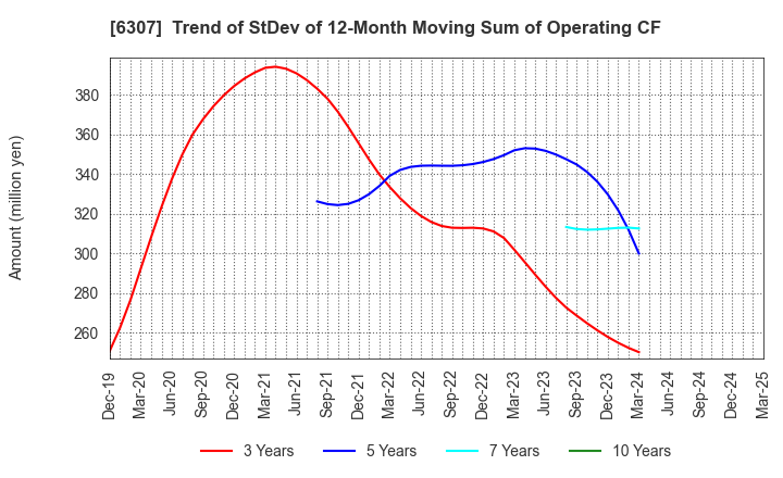 6307 SANSEI CO.,LTD.: Trend of StDev of 12-Month Moving Sum of Operating CF