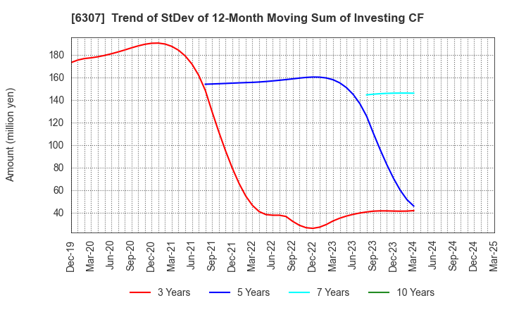 6307 SANSEI CO.,LTD.: Trend of StDev of 12-Month Moving Sum of Investing CF