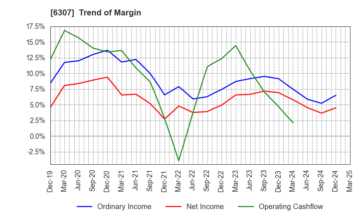 6307 SANSEI CO.,LTD.: Trend of Margin