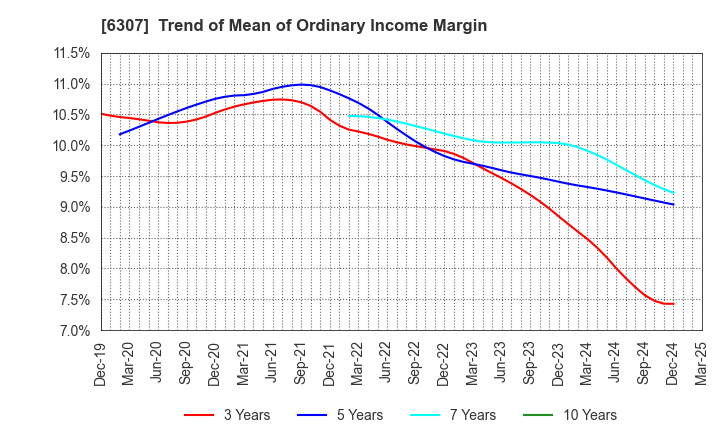 6307 SANSEI CO.,LTD.: Trend of Mean of Ordinary Income Margin