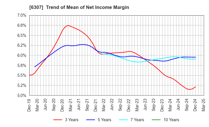 6307 SANSEI CO.,LTD.: Trend of Mean of Net Income Margin