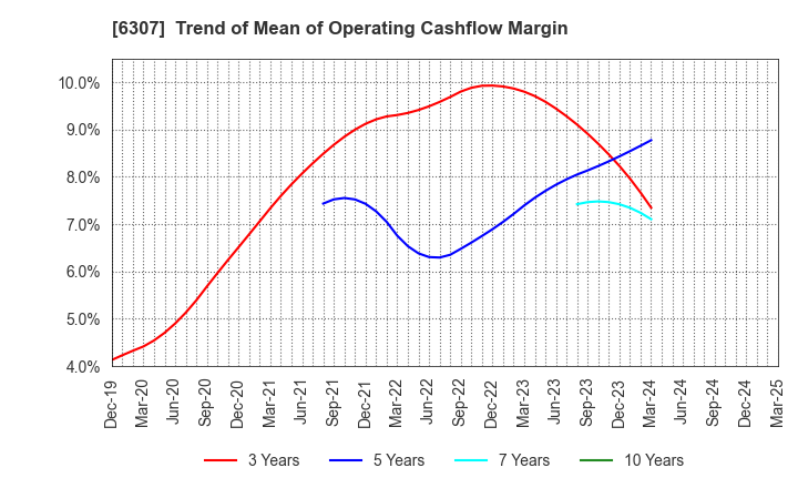 6307 SANSEI CO.,LTD.: Trend of Mean of Operating Cashflow Margin