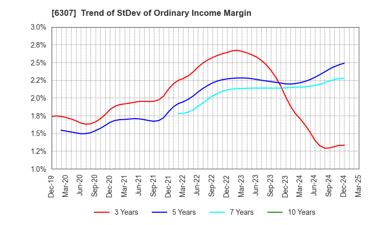 6307 SANSEI CO.,LTD.: Trend of StDev of Ordinary Income Margin