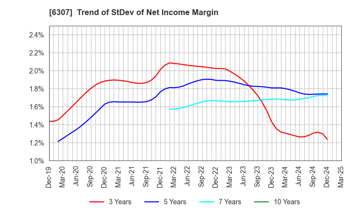 6307 SANSEI CO.,LTD.: Trend of StDev of Net Income Margin