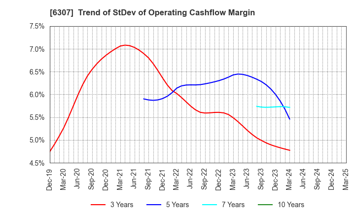 6307 SANSEI CO.,LTD.: Trend of StDev of Operating Cashflow Margin